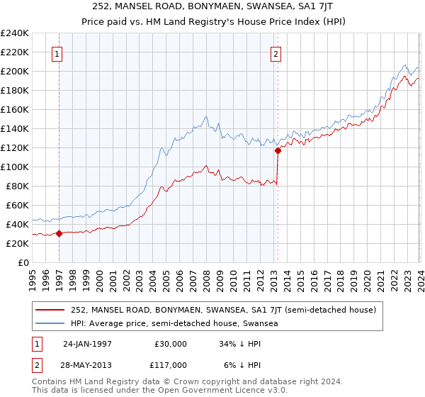 252, MANSEL ROAD, BONYMAEN, SWANSEA, SA1 7JT: Price paid vs HM Land Registry's House Price Index