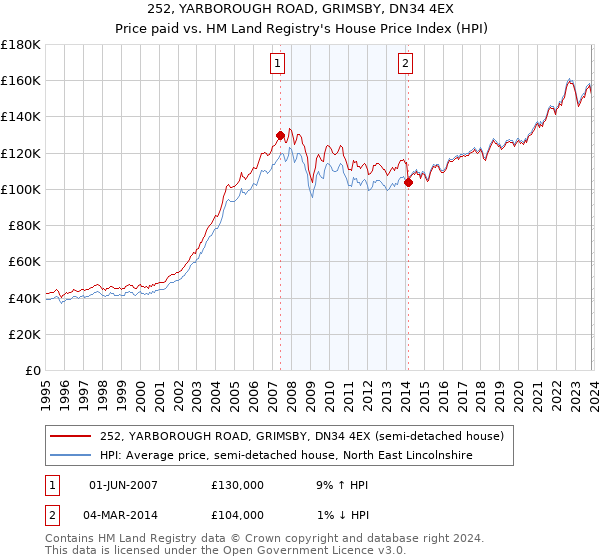 252, YARBOROUGH ROAD, GRIMSBY, DN34 4EX: Price paid vs HM Land Registry's House Price Index