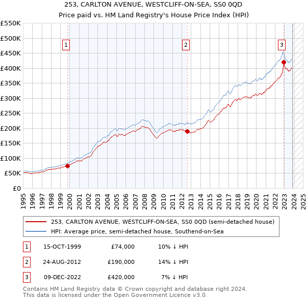 253, CARLTON AVENUE, WESTCLIFF-ON-SEA, SS0 0QD: Price paid vs HM Land Registry's House Price Index