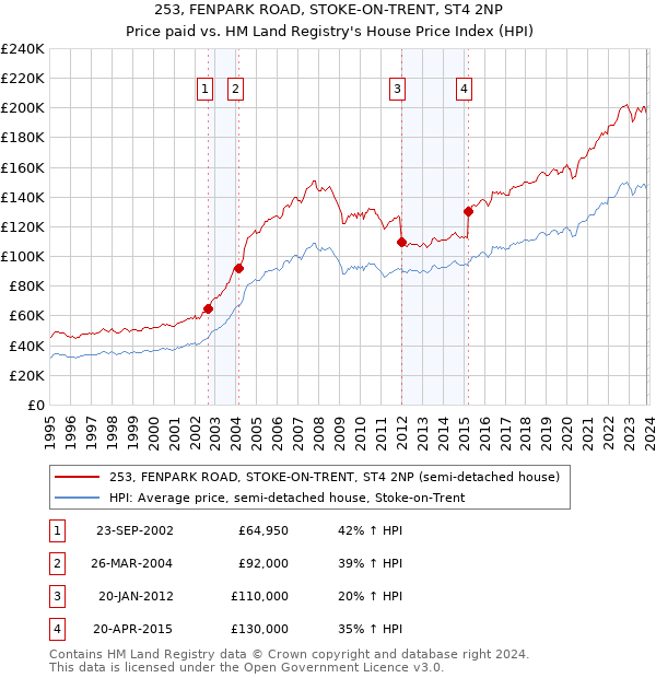 253, FENPARK ROAD, STOKE-ON-TRENT, ST4 2NP: Price paid vs HM Land Registry's House Price Index