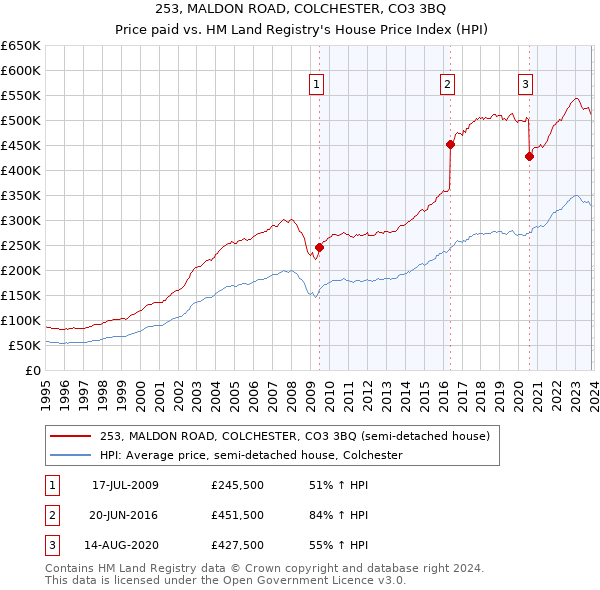 253, MALDON ROAD, COLCHESTER, CO3 3BQ: Price paid vs HM Land Registry's House Price Index