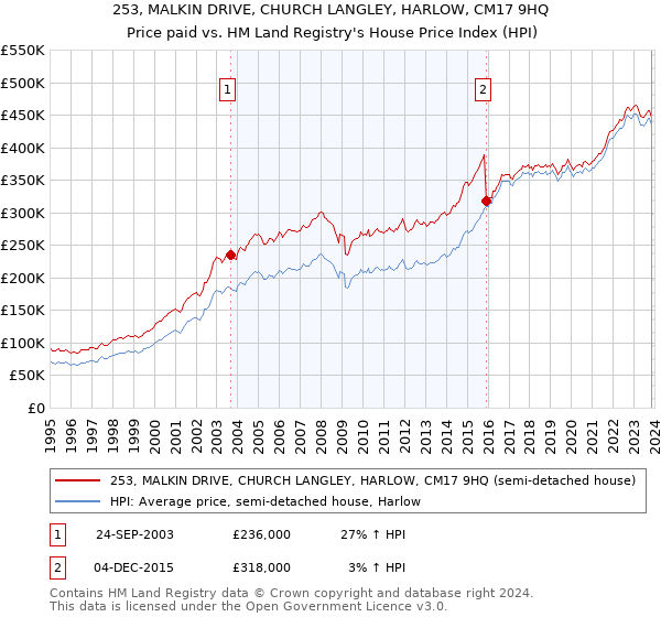 253, MALKIN DRIVE, CHURCH LANGLEY, HARLOW, CM17 9HQ: Price paid vs HM Land Registry's House Price Index