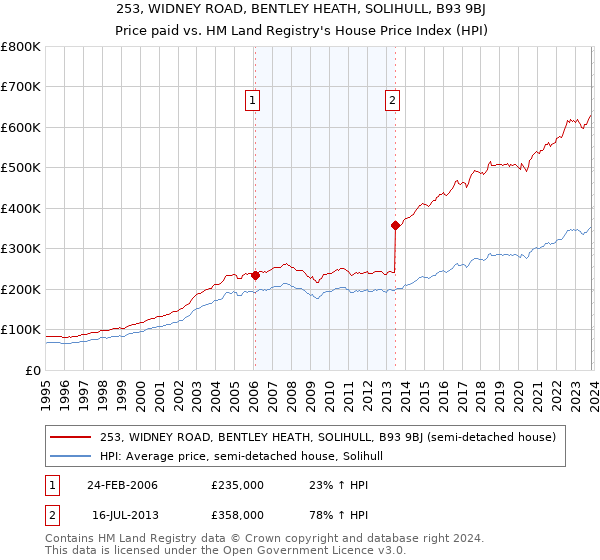 253, WIDNEY ROAD, BENTLEY HEATH, SOLIHULL, B93 9BJ: Price paid vs HM Land Registry's House Price Index