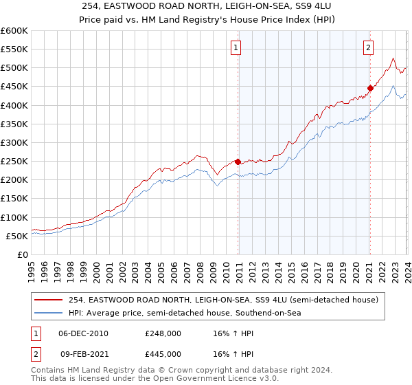 254, EASTWOOD ROAD NORTH, LEIGH-ON-SEA, SS9 4LU: Price paid vs HM Land Registry's House Price Index