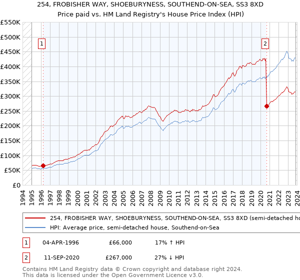 254, FROBISHER WAY, SHOEBURYNESS, SOUTHEND-ON-SEA, SS3 8XD: Price paid vs HM Land Registry's House Price Index