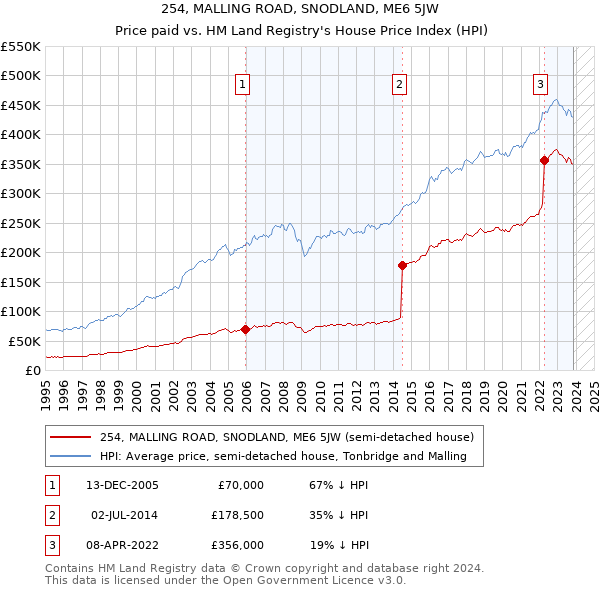 254, MALLING ROAD, SNODLAND, ME6 5JW: Price paid vs HM Land Registry's House Price Index