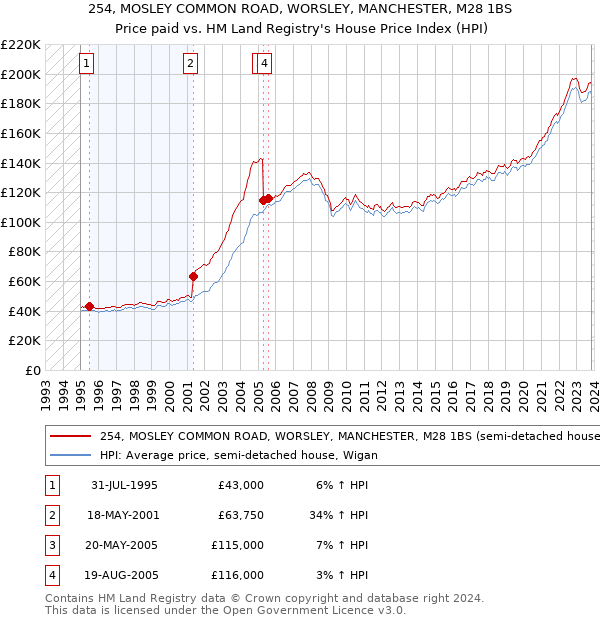 254, MOSLEY COMMON ROAD, WORSLEY, MANCHESTER, M28 1BS: Price paid vs HM Land Registry's House Price Index