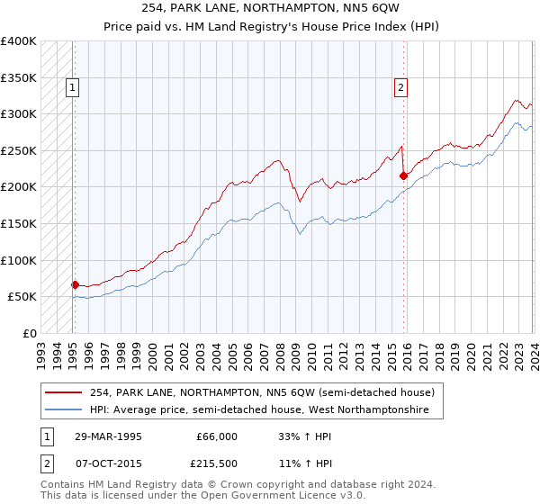 254, PARK LANE, NORTHAMPTON, NN5 6QW: Price paid vs HM Land Registry's House Price Index