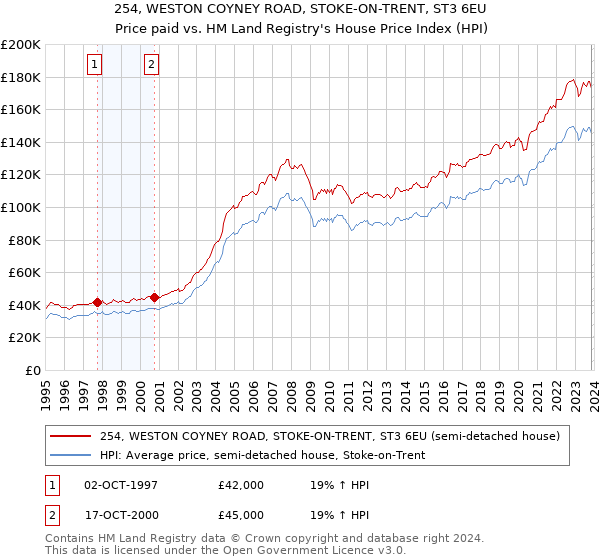 254, WESTON COYNEY ROAD, STOKE-ON-TRENT, ST3 6EU: Price paid vs HM Land Registry's House Price Index