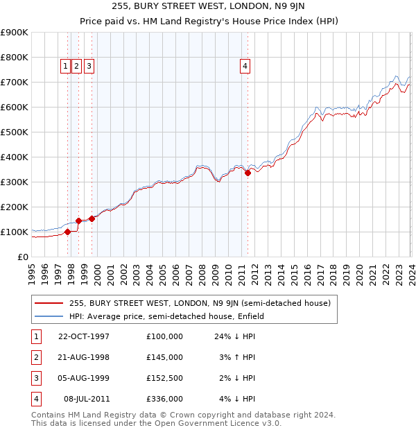 255, BURY STREET WEST, LONDON, N9 9JN: Price paid vs HM Land Registry's House Price Index