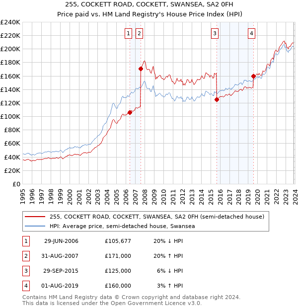 255, COCKETT ROAD, COCKETT, SWANSEA, SA2 0FH: Price paid vs HM Land Registry's House Price Index