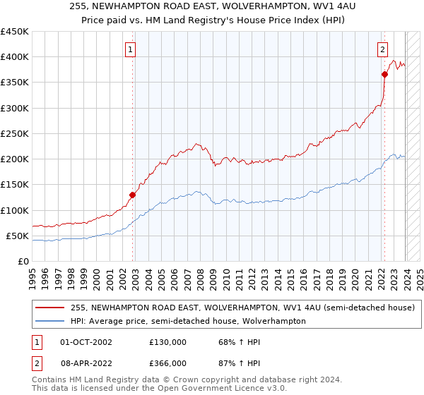 255, NEWHAMPTON ROAD EAST, WOLVERHAMPTON, WV1 4AU: Price paid vs HM Land Registry's House Price Index