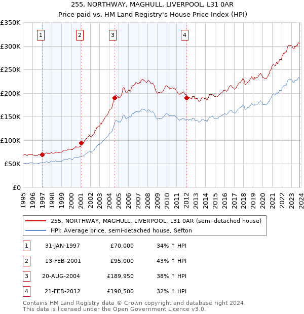 255, NORTHWAY, MAGHULL, LIVERPOOL, L31 0AR: Price paid vs HM Land Registry's House Price Index