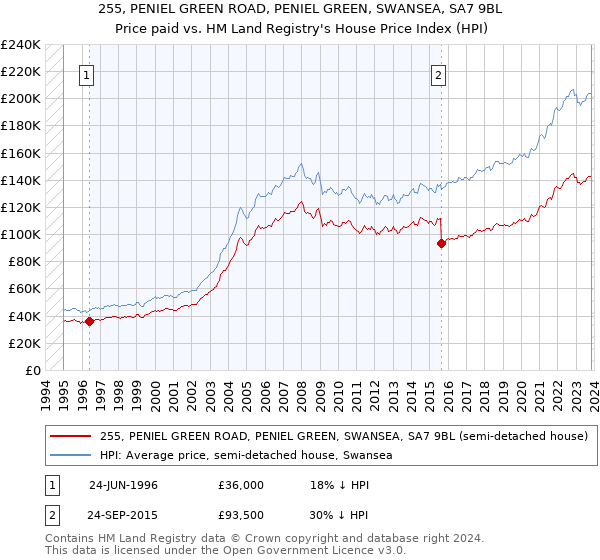 255, PENIEL GREEN ROAD, PENIEL GREEN, SWANSEA, SA7 9BL: Price paid vs HM Land Registry's House Price Index