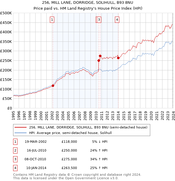 256, MILL LANE, DORRIDGE, SOLIHULL, B93 8NU: Price paid vs HM Land Registry's House Price Index