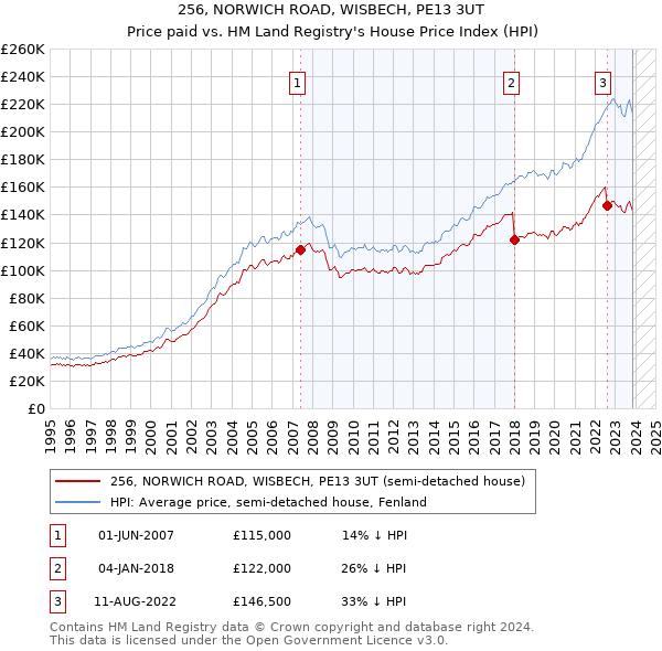 256, NORWICH ROAD, WISBECH, PE13 3UT: Price paid vs HM Land Registry's House Price Index