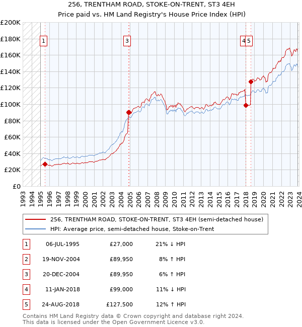 256, TRENTHAM ROAD, STOKE-ON-TRENT, ST3 4EH: Price paid vs HM Land Registry's House Price Index