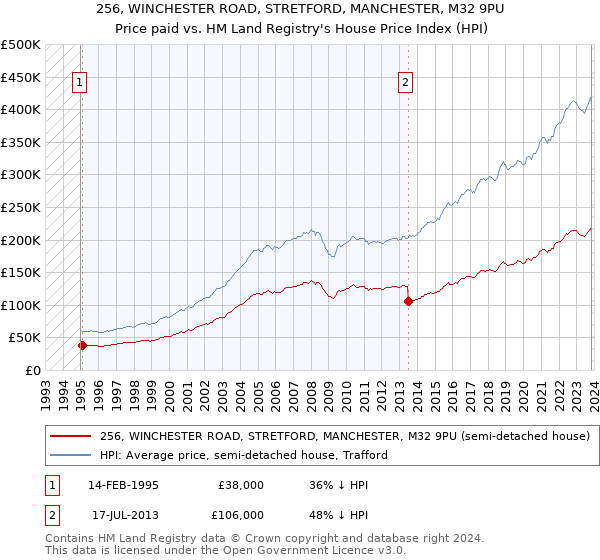 256, WINCHESTER ROAD, STRETFORD, MANCHESTER, M32 9PU: Price paid vs HM Land Registry's House Price Index