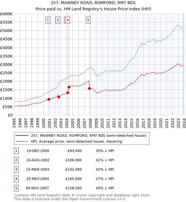 257, MAWNEY ROAD, ROMFORD, RM7 8DS: Price paid vs HM Land Registry's House Price Index