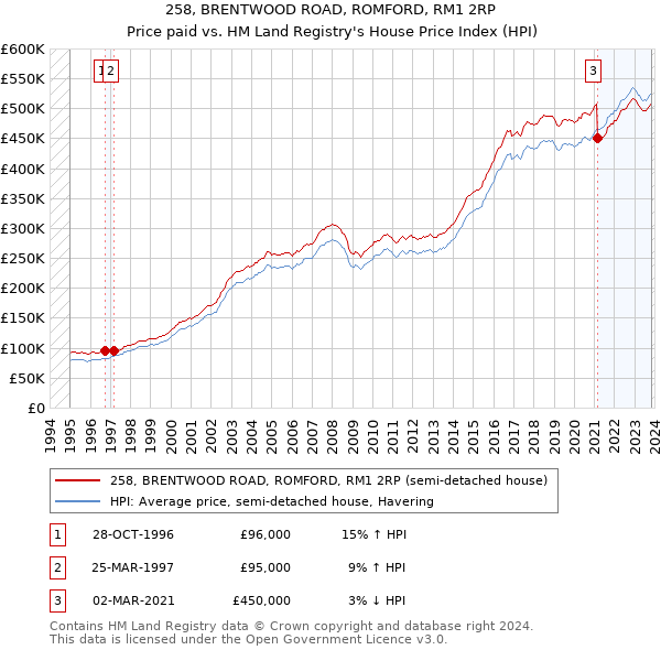 258, BRENTWOOD ROAD, ROMFORD, RM1 2RP: Price paid vs HM Land Registry's House Price Index