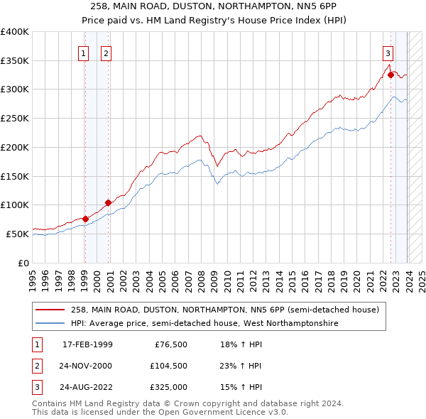 258, MAIN ROAD, DUSTON, NORTHAMPTON, NN5 6PP: Price paid vs HM Land Registry's House Price Index