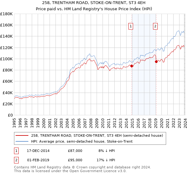 258, TRENTHAM ROAD, STOKE-ON-TRENT, ST3 4EH: Price paid vs HM Land Registry's House Price Index