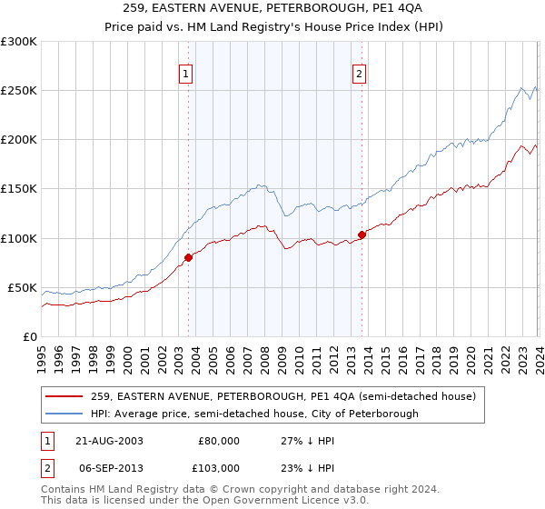 259, EASTERN AVENUE, PETERBOROUGH, PE1 4QA: Price paid vs HM Land Registry's House Price Index