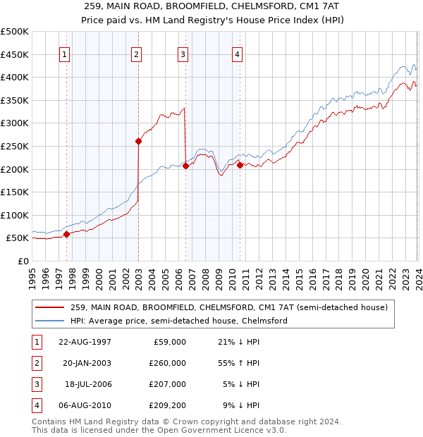259, MAIN ROAD, BROOMFIELD, CHELMSFORD, CM1 7AT: Price paid vs HM Land Registry's House Price Index