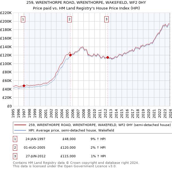 259, WRENTHORPE ROAD, WRENTHORPE, WAKEFIELD, WF2 0HY: Price paid vs HM Land Registry's House Price Index