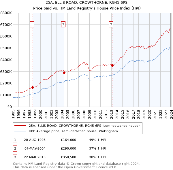 25A, ELLIS ROAD, CROWTHORNE, RG45 6PS: Price paid vs HM Land Registry's House Price Index