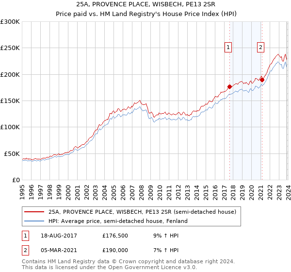 25A, PROVENCE PLACE, WISBECH, PE13 2SR: Price paid vs HM Land Registry's House Price Index