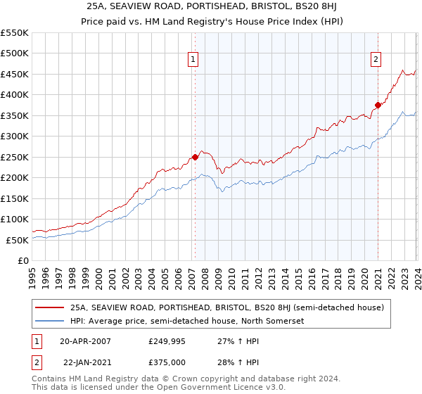 25A, SEAVIEW ROAD, PORTISHEAD, BRISTOL, BS20 8HJ: Price paid vs HM Land Registry's House Price Index