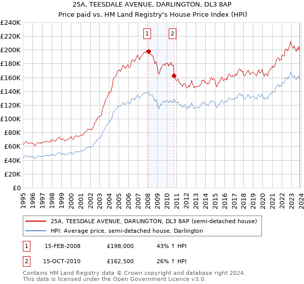 25A, TEESDALE AVENUE, DARLINGTON, DL3 8AP: Price paid vs HM Land Registry's House Price Index