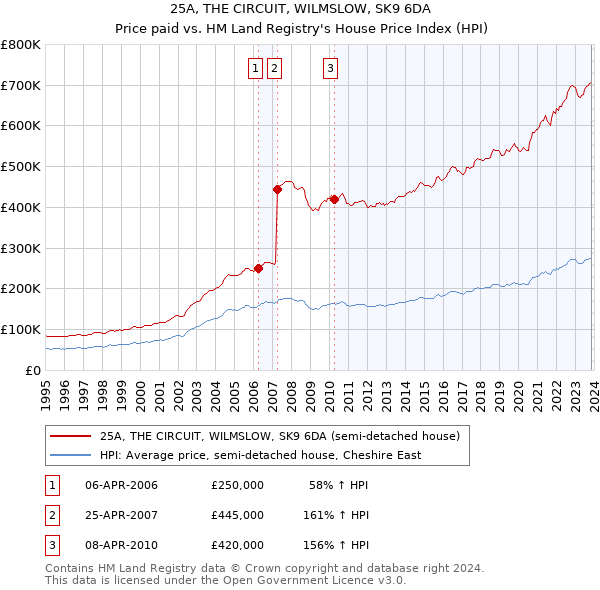 25A, THE CIRCUIT, WILMSLOW, SK9 6DA: Price paid vs HM Land Registry's House Price Index