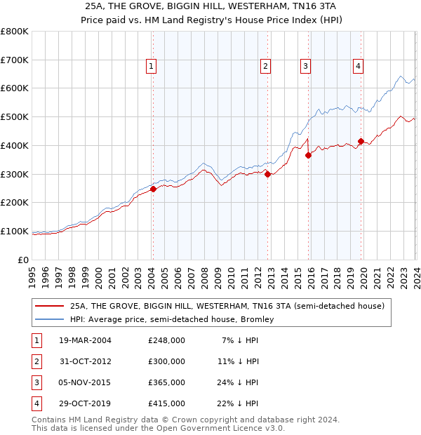 25A, THE GROVE, BIGGIN HILL, WESTERHAM, TN16 3TA: Price paid vs HM Land Registry's House Price Index