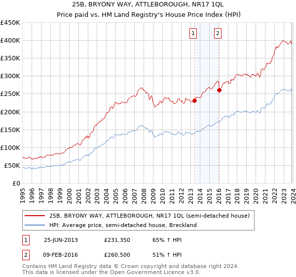25B, BRYONY WAY, ATTLEBOROUGH, NR17 1QL: Price paid vs HM Land Registry's House Price Index