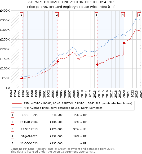 25B, WESTON ROAD, LONG ASHTON, BRISTOL, BS41 9LA: Price paid vs HM Land Registry's House Price Index