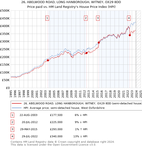 26, ABELWOOD ROAD, LONG HANBOROUGH, WITNEY, OX29 8DD: Price paid vs HM Land Registry's House Price Index