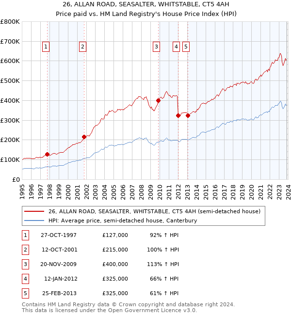 26, ALLAN ROAD, SEASALTER, WHITSTABLE, CT5 4AH: Price paid vs HM Land Registry's House Price Index