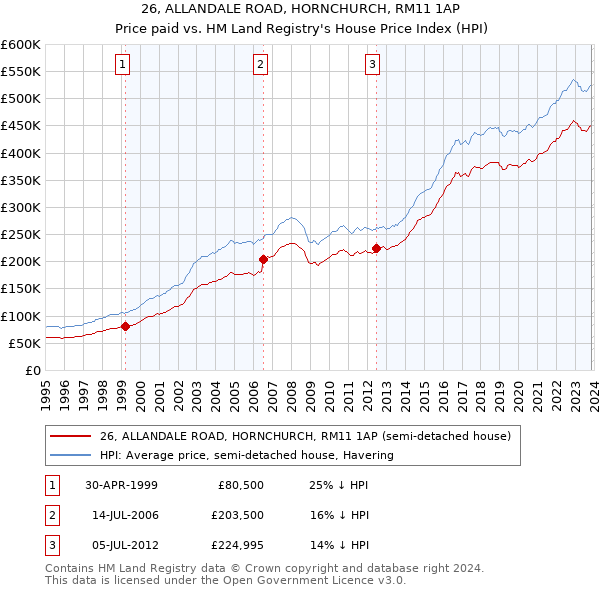 26, ALLANDALE ROAD, HORNCHURCH, RM11 1AP: Price paid vs HM Land Registry's House Price Index