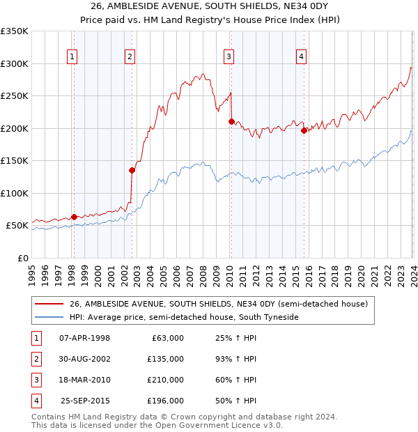 26, AMBLESIDE AVENUE, SOUTH SHIELDS, NE34 0DY: Price paid vs HM Land Registry's House Price Index