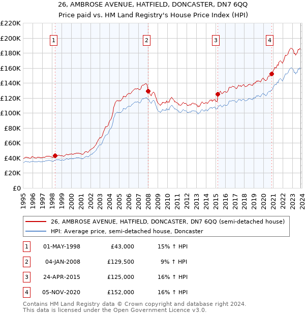 26, AMBROSE AVENUE, HATFIELD, DONCASTER, DN7 6QQ: Price paid vs HM Land Registry's House Price Index