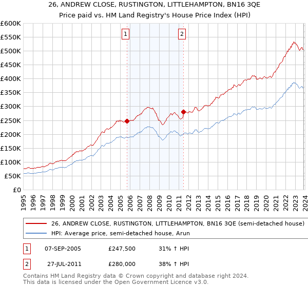 26, ANDREW CLOSE, RUSTINGTON, LITTLEHAMPTON, BN16 3QE: Price paid vs HM Land Registry's House Price Index