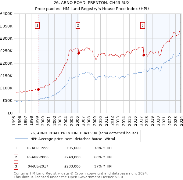 26, ARNO ROAD, PRENTON, CH43 5UX: Price paid vs HM Land Registry's House Price Index