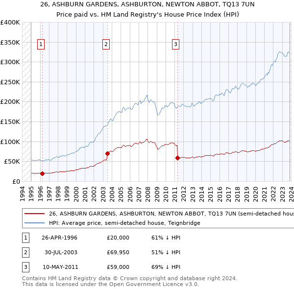 26, ASHBURN GARDENS, ASHBURTON, NEWTON ABBOT, TQ13 7UN: Price paid vs HM Land Registry's House Price Index