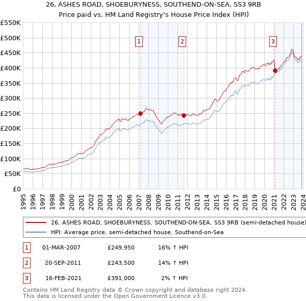 26, ASHES ROAD, SHOEBURYNESS, SOUTHEND-ON-SEA, SS3 9RB: Price paid vs HM Land Registry's House Price Index