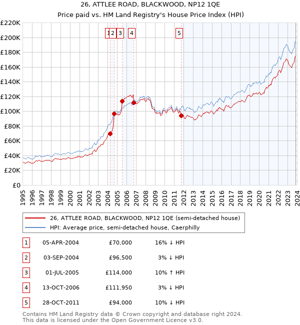 26, ATTLEE ROAD, BLACKWOOD, NP12 1QE: Price paid vs HM Land Registry's House Price Index