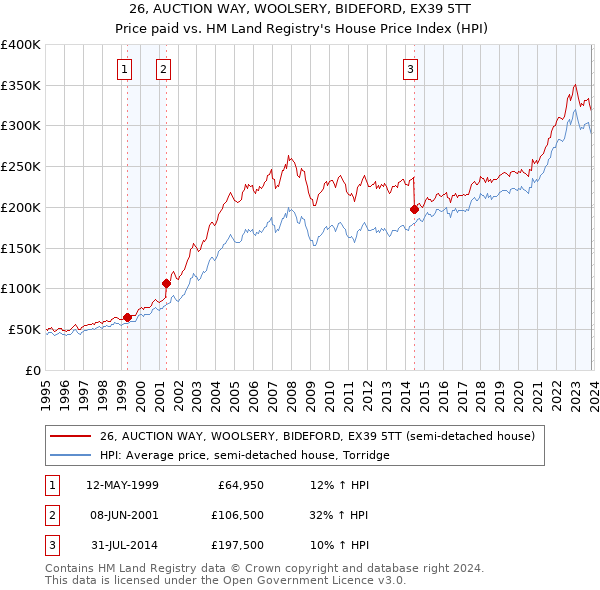 26, AUCTION WAY, WOOLSERY, BIDEFORD, EX39 5TT: Price paid vs HM Land Registry's House Price Index