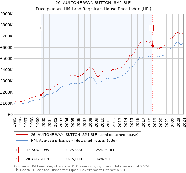 26, AULTONE WAY, SUTTON, SM1 3LE: Price paid vs HM Land Registry's House Price Index