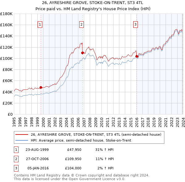 26, AYRESHIRE GROVE, STOKE-ON-TRENT, ST3 4TL: Price paid vs HM Land Registry's House Price Index